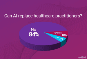 Chart. "Can AI replace practitioners?" No: 84%, Unsure 10%, Yes 6%