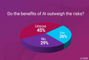 Chart. "Do the benefits of AI outweigh the risks?" 45% Unsure, No 29%, Yes 26%