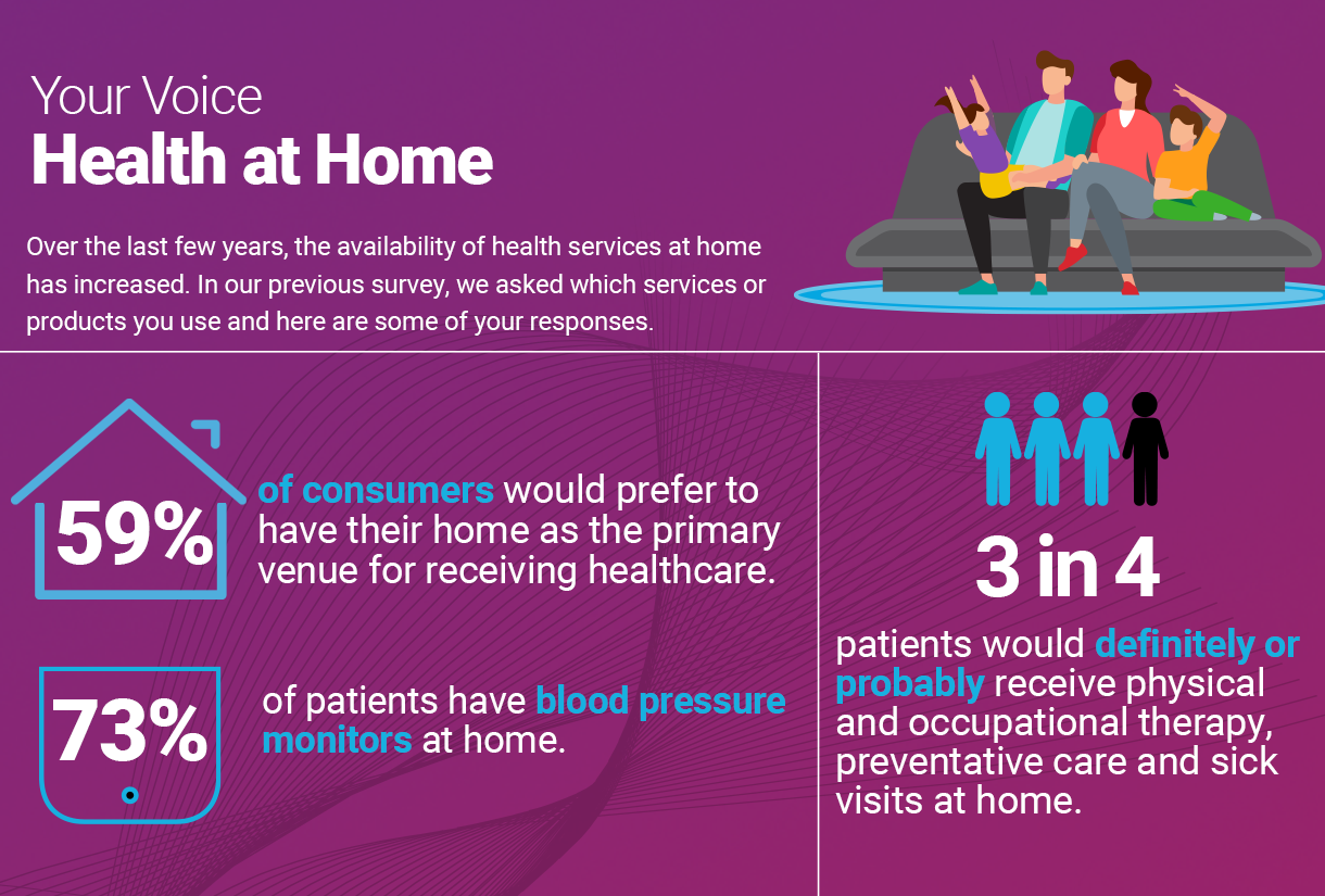 Health at home survey results.