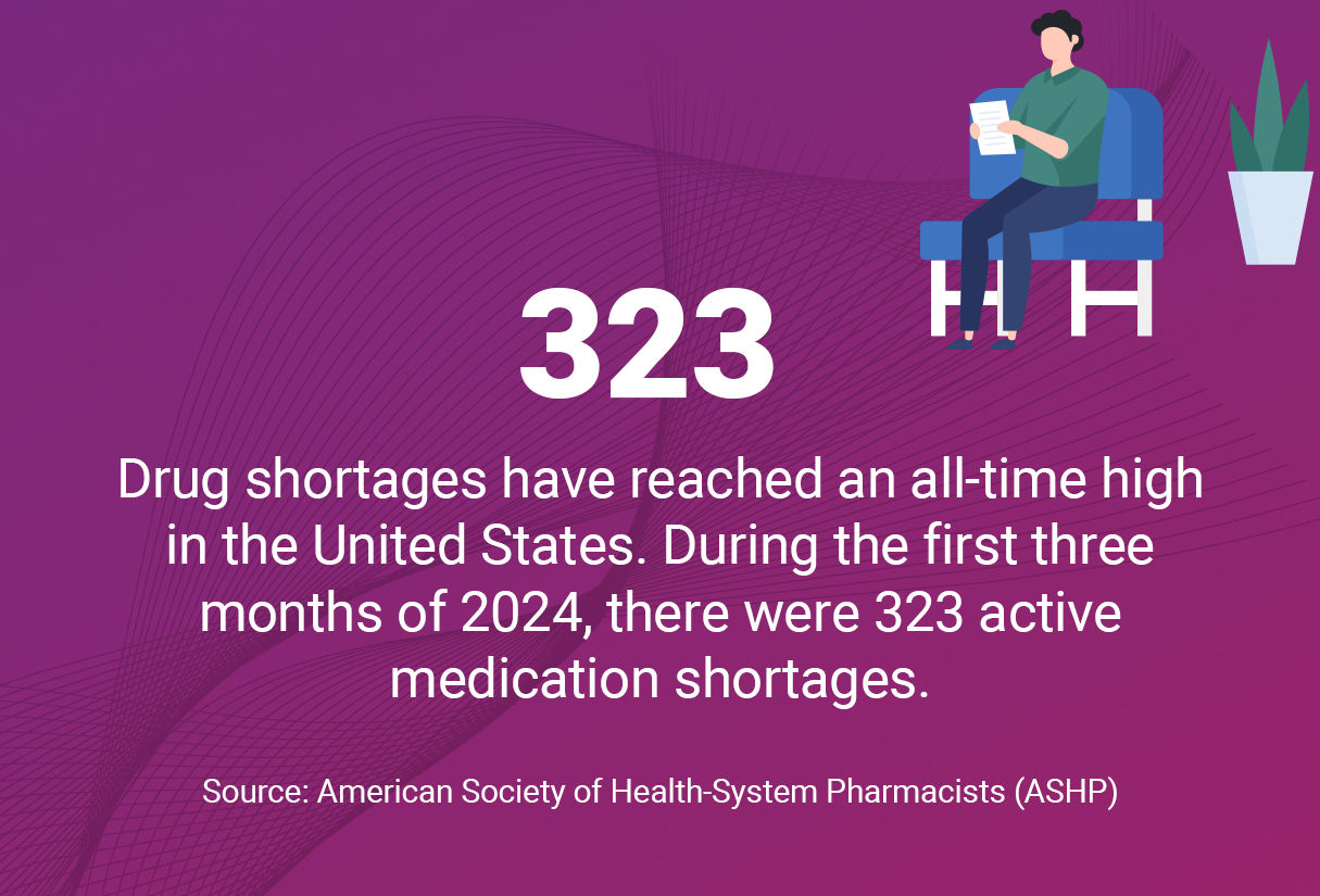 Text on image: “323. Drug shortages have reached an all-time high in the United States. During the first three months of 2024, there were 323 active medication shortages. Source: American Society of Health-System Pharmacists (ASHP).”