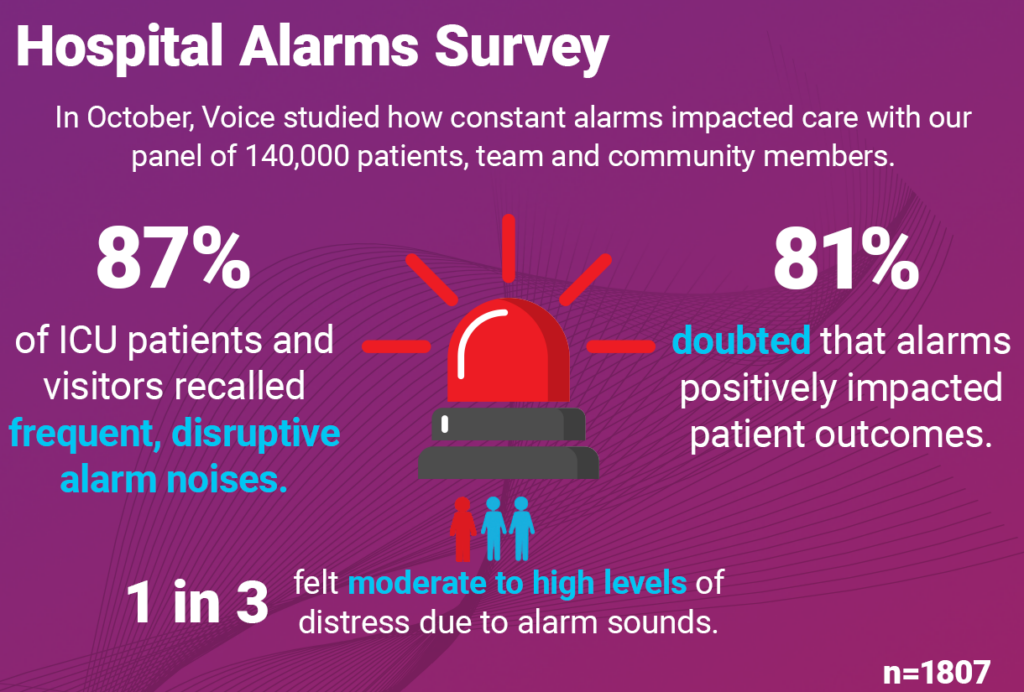 Results of our survey on hospital alarms.