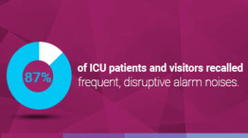 Graph of 87% of patients and visitors who recalled ICU noise.