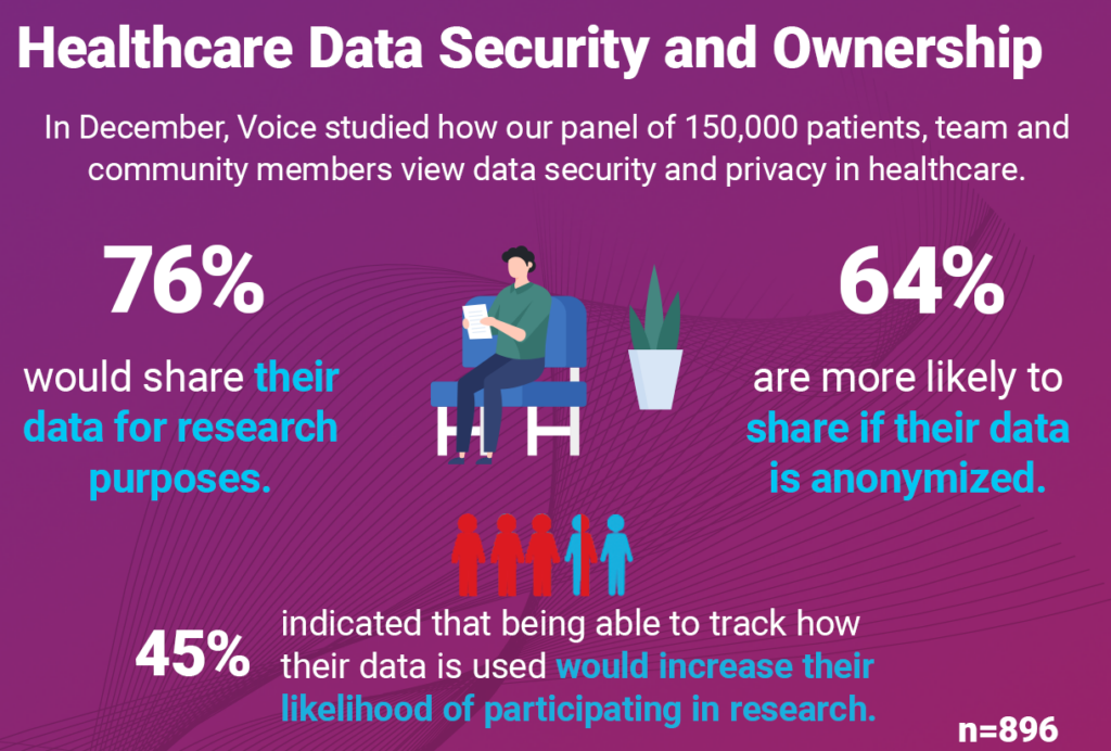 Results of our healthcare data security and ownership survey. Text version available upon request.