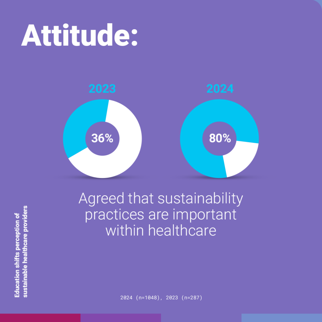 Infographic showing that in just one year, the percentage of patients who believe healthcare should reduce its environmental impact surged from 36% to 80%. 