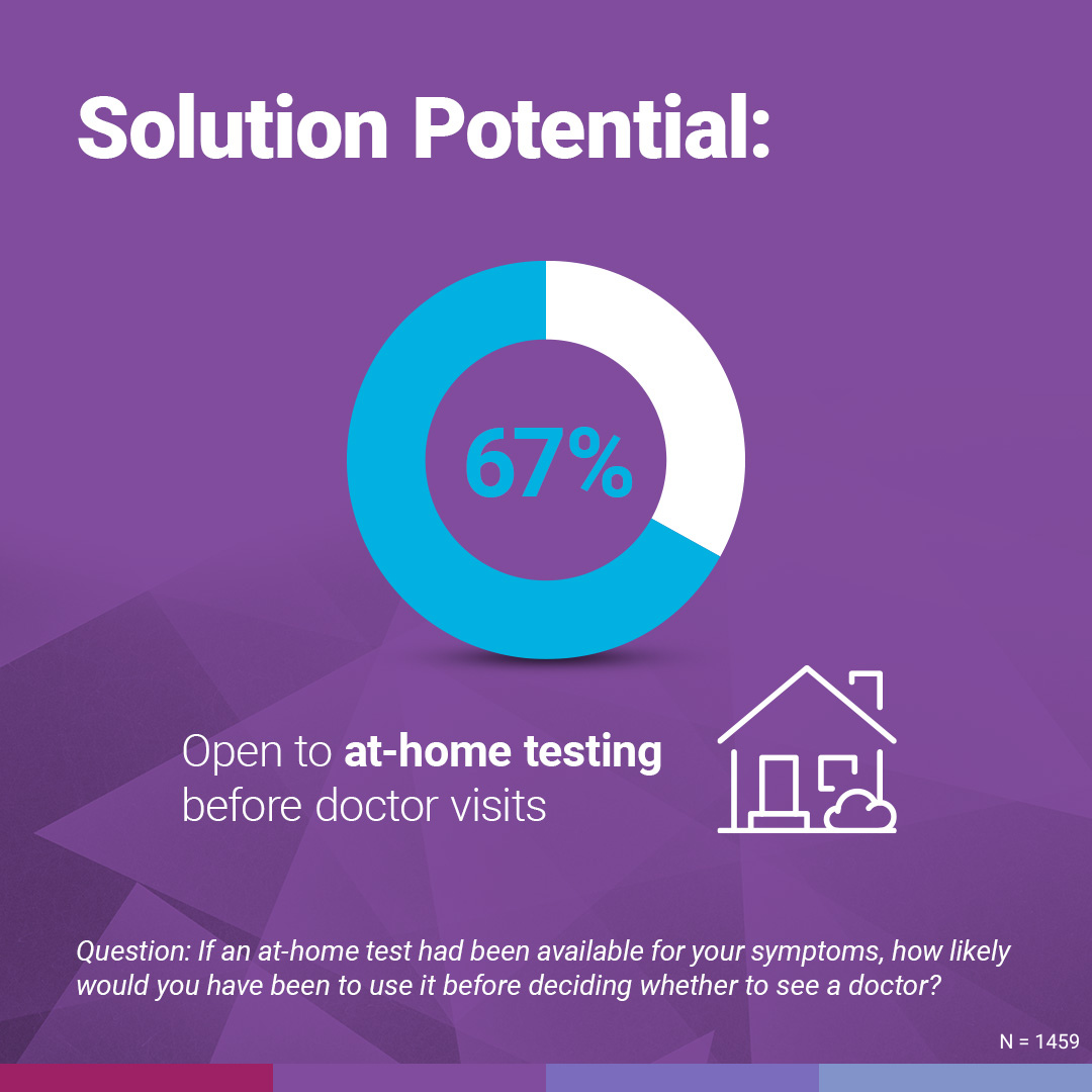 Solution potential for at-home testing.