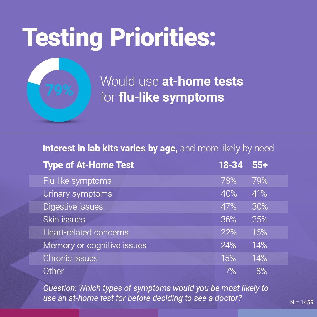 Testing priorities results.