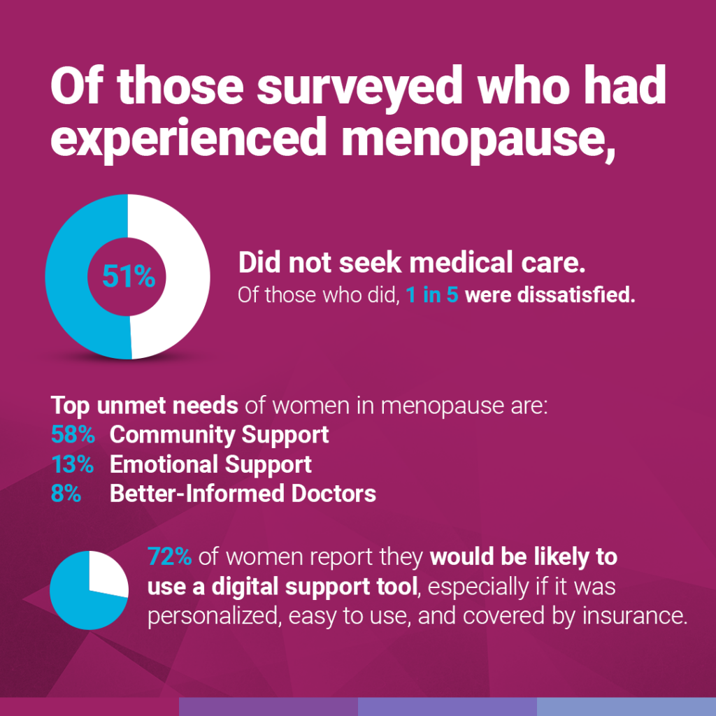 Results from the menopause study.