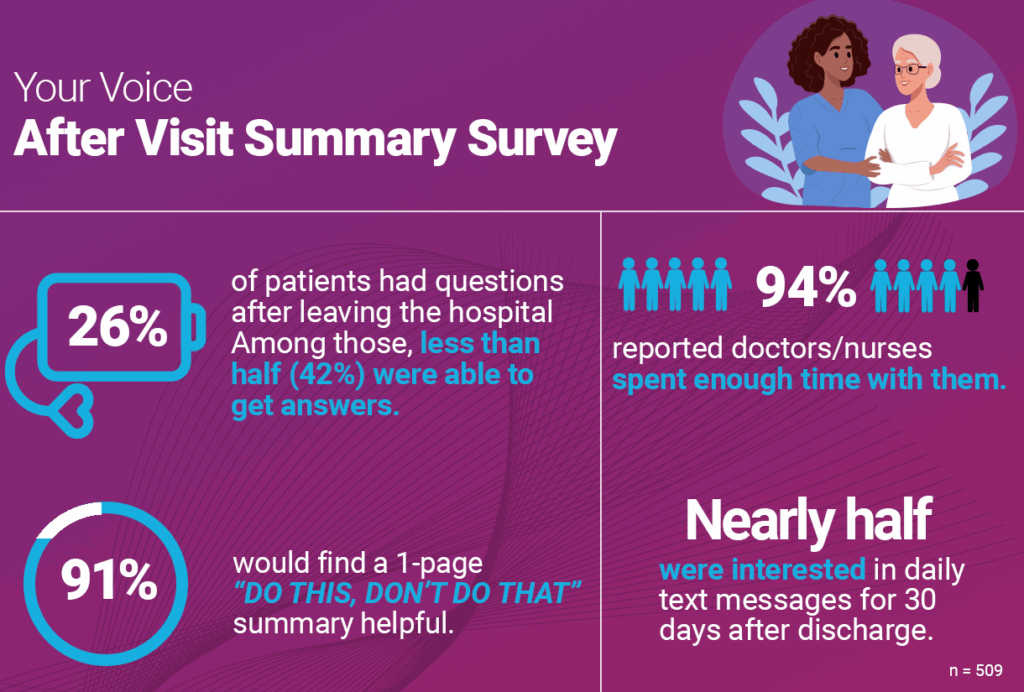 Infographic for after visit surveys.