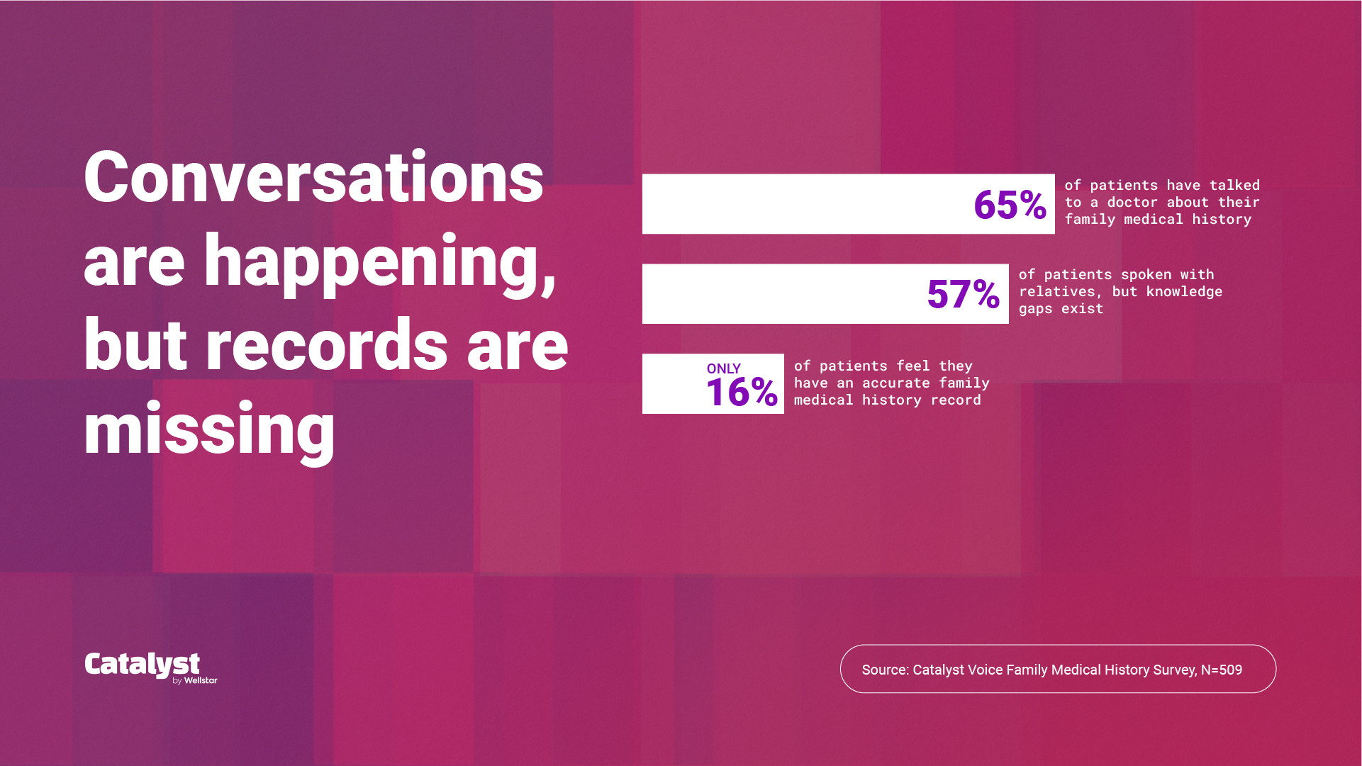 Survey graphic showing many talk about family health, but only 16% have accurate medical history records.