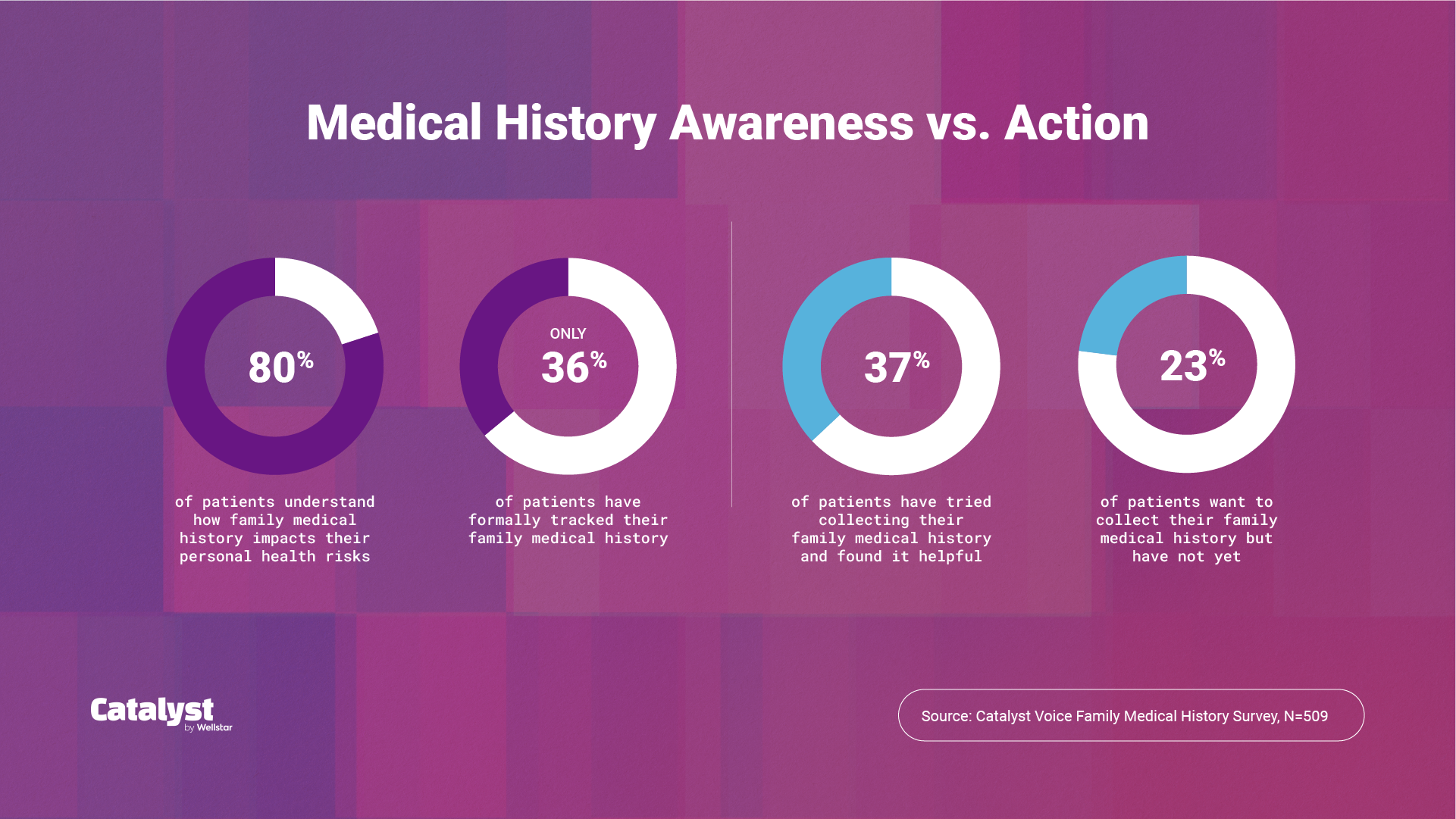 Infographic shows most people understand family health risks but few formally track medical history.