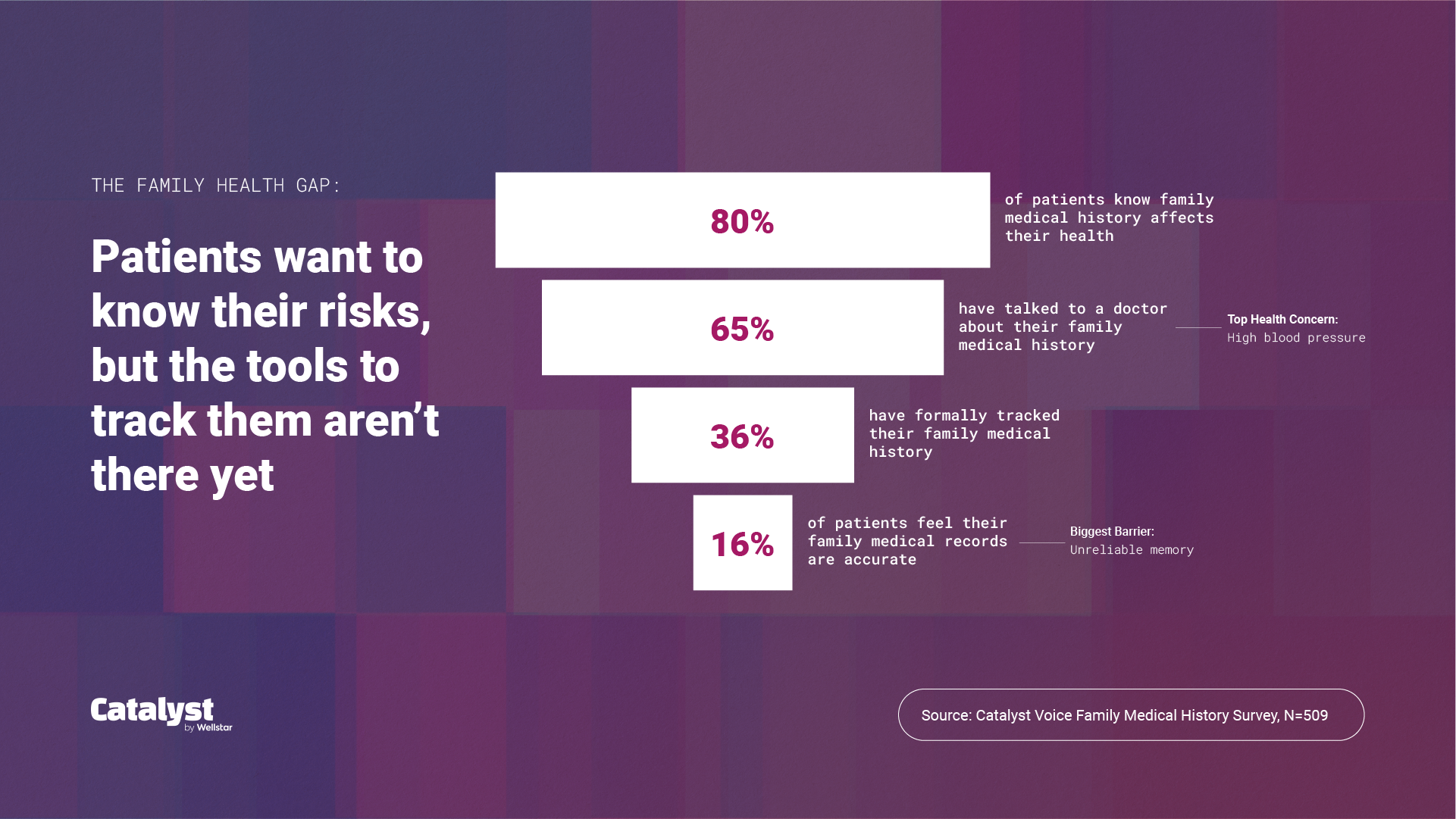 Infographic shows patients want to know their health risks, but tracking tools and accurate records are limited