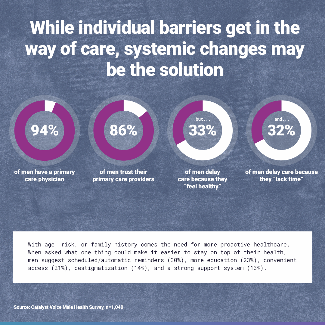 Infographic showing barriers and opportunities in men’s healthcare. It states that 94 percent of men have a primary care physician and 86 percent trust their provider, but 33 percent delay care because they feel healthy and 32 percent delay care due to lack of time. Suggested solutions include reminders, education, convenient access, destigmatization, and stronger support systems. Source: Catalyst Voice Male Health Survey, n equals 1,040.