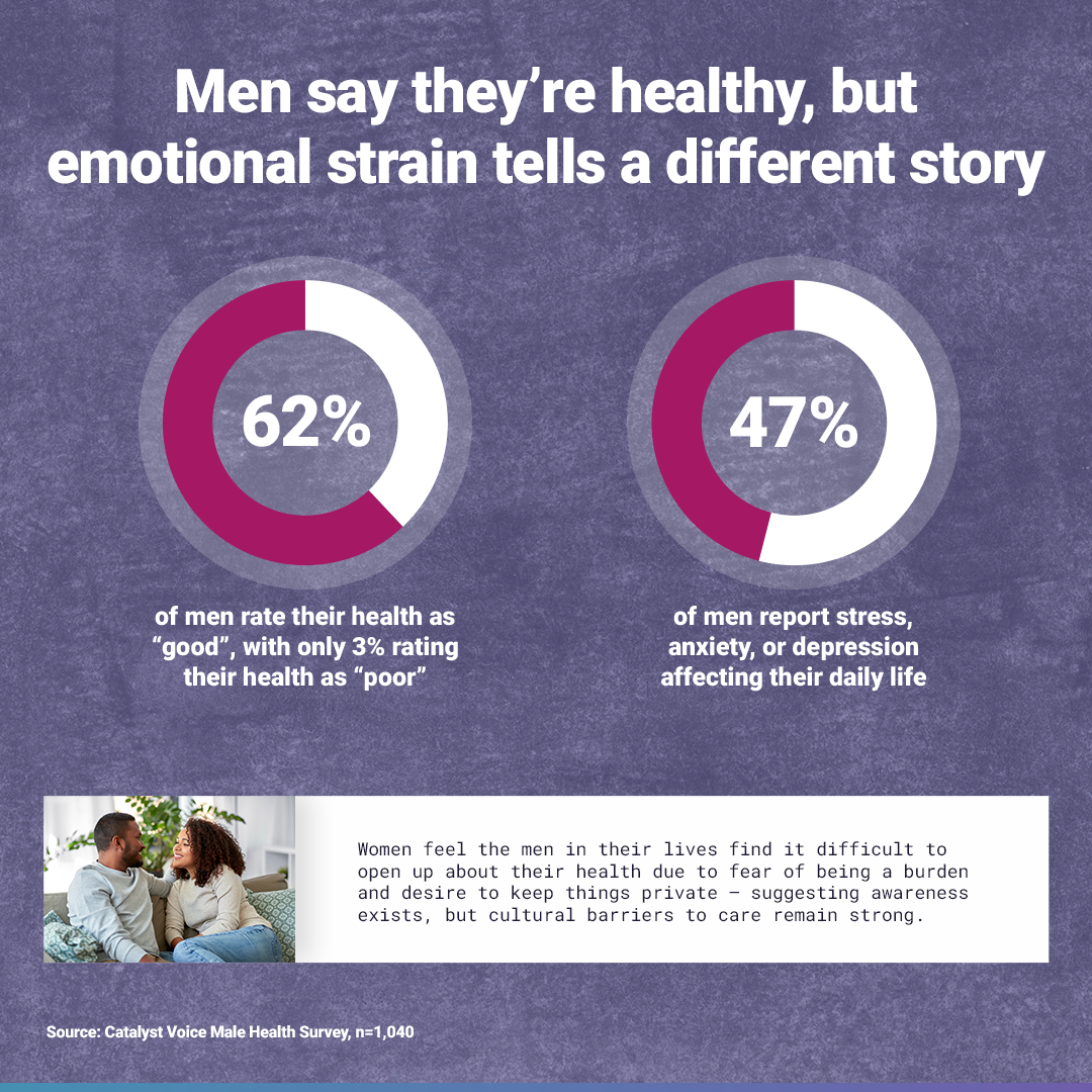 Infographic comparing men’s perceived health and emotional well-being. It shows that 62 percent of men rate their health as good, while 47 percent report stress, anxiety, or depression affecting daily life. A caption notes that women feel men struggle to open up due to fear of being a burden and cultural barriers. Source: Catalyst Voice Male Health Survey, n equals 1,040.