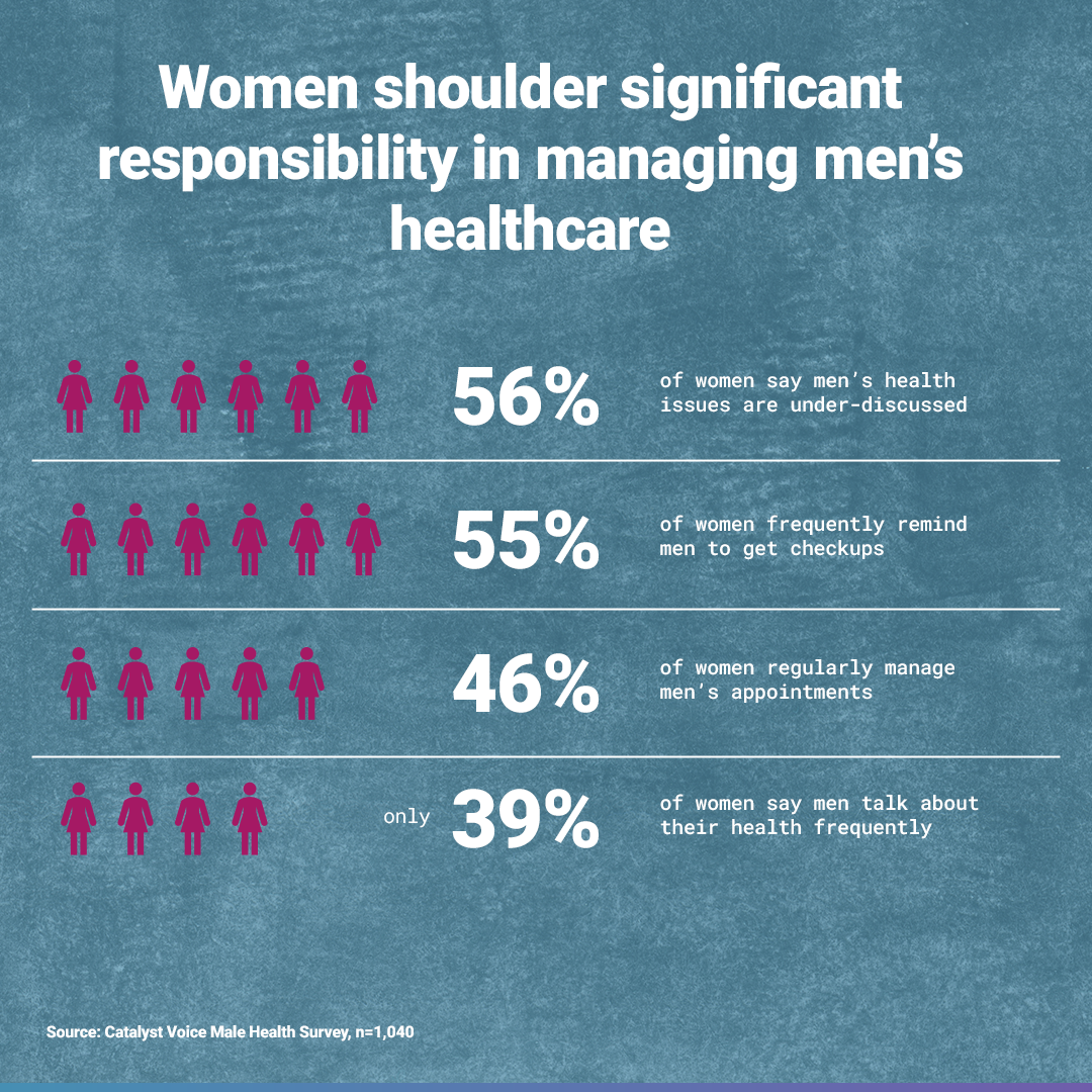 Infographic explaining women’s role in managing men’s healthcare. It reports that 56 percent of women say men’s health issues are under-discussed, 55 percent frequently remind men to get checkups, 46 percent regularly manage men’s appointments, and only 39 percent say men talk about their health frequently. Source: Catalyst Voice Male Health Survey, n equals 1,040.